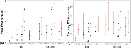 Figure 1. Overall cumulative mass recovered (a) and recovery efficiency (b) from the artificially loaded filters in terms of test dust and filter type. Dashed lines connect first (black) and second (red) cycle of extraction over the same filter. Larger size markers denote heavily loaded filters (>4 g).