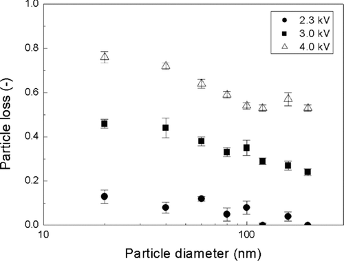 FIG. 7 Particle losses in the unipolar charger as a function of particle size.