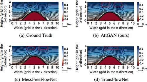 Figure 8. Visual comparisons of different methods for the temperature at t = 82 T, including the ground truth, the proposed model's result, the MeshFreeFlowNet model's result, and the TransFlowNet model's result. Each grid on the axis represents 3 km. The red dashed box reveals differences in the restored waveform features between the three models. The proposed model's result was the closest to the ground truth, followed by the MeshFreeFlowNet model. (a) Ground Truth. (b) AttGAN (ours). (c) MessFreeFlowNet and (d) TransFlowNet.