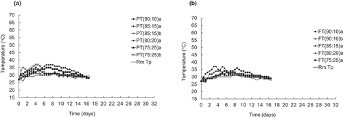 Figure 5. Temperature variation in (a) passive aeration and (b) forced aeration (third stage) [PT(90:10)a = passive aeration third stage (OSW:FS) reactor a, FT(90:10)a = forced aeration third stage (OSW:FS) reactor a].