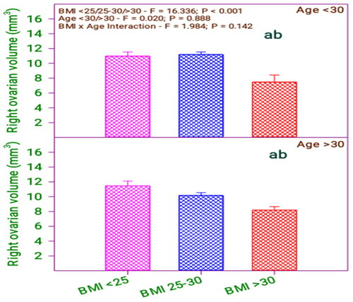 Figure 6. Right ovarian volume of subfertile women in comparison with body mass index (BMI) and age (years).