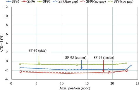 Figure 7. Effect of a gap between PWR fuel assemblies on C/E−1's of 148Nd for the data sets of Takahama-3 (PWR).