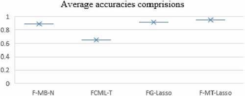 Figure 7. Box and whisker plot of average accuracies from different methods.