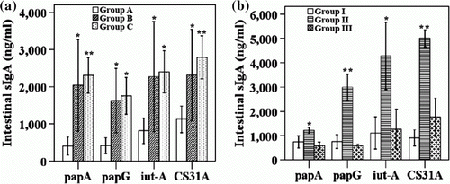 Figure 2.  Intestinal IgA antibody response to specific antigens. 2a: sIgA antibody levels expressed as mean±SD at 3 weeks of age after APEC immunization with or without LTB adjuvant. 2b: intestinal washings were examined for levels of sIgA against specific antigens after immunization with APEC vaccine along with LTB adjuvant at two different doses. Antibody levels were considered significant if P≤0.05 or P≤0.01. *P<0.05, **P<0.01. Group A, non-vaccinated controls; group B, immunized orally with vaccine candidates only; and group C, immunized orally with vaccine candidates and the LTB strain; group I, non-vaccinated controls; group II, immunized with 1×107 CFU LTB along with all four Salmonella-delivered APEC vaccine candidates; and group III, immunized with 1×108 CFU LTB along with the Salmonella-delivered APEC vaccine candidates.