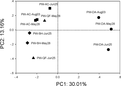 Figure 2. Principal coordinate (PC) analysis of g23 assemblages obtained in this study by the UniFrac method. Samples PW-AC, -QF, -SH and -DA represent the paddy floodwater samples obtained from A-Cheng, Qian-Feng, Sui-Hua and Da-An, respectively. The percentages in the axis labels represent the percentages of variation explained by the principal coordinates.