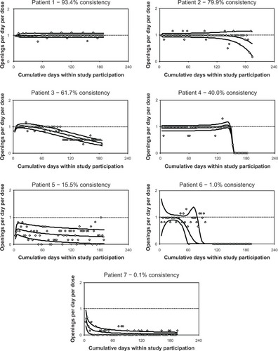 Figure 1 Sample adherence patterns.