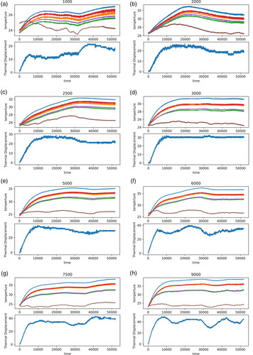 Figure 2. Trends of Temperature at Each Point and Thermal Error under Various Rotational Speeds. (a) Trend of Temperature and Thermal Error at 1000 rpm. (b) Trend of Temperature and Thermal Error at 2000 rpm. (c) Trend of Temperature and Thermal Error at 2500 rpm. (d) Trend of Temperature and Thermal Error at 3000 rpm. (e) Trend of Temperature and Thermal Error at 5000 rpm. (f) Trend of Temperature and Thermal Error at 6000 rpm. (g) Trend of Temperature and Thermal Error at 7500 rpm. (h) Trend of Temperature and Thermal Error at 9000 rpm.