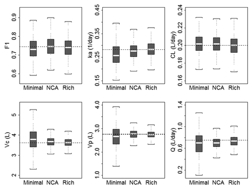 Figure 5. Boxplots of population pharmacokinetic parameters from stochastic simulation and estimation using minimal (sample collection n = 5), NCA (sample collection n = 10), and rich (sample collection n = 20) study designs for 1000 simulations/estimations. The boxplots represent a summary of population parameter estimates, and dashed horizontal lines represent the typical parameter value for each pharmacokinetic parameter used in the simulation. The median is shown as the horizontal line, the 25th and 75th percentiles are represented as the bottom and top of the filled box, and the whiskers represent the range of values. F1, bioavailability; ka, absorption rate constant; CL, clearance; Vc, volume of the central compartment; Vp, volume of the peripheral compartment; Q, distributional clearance.