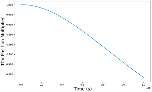 Fig. 5. Multiplication factor for actuator degradation.