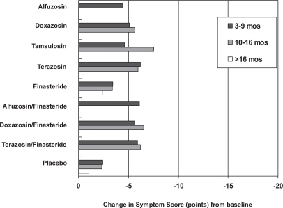 Figure 1 AUA/IPSS Symptom Index score improvements from baseline for medical therapies by duration of follow-up. Missing bars indicate that data were not available. Copyright © 2003. Reproduced with permission from Roehrborn CG, McConnell JD, Barry MJ, et al. 2003. AUA guideline on the management of benign prostatic hyperplasia [online]. Accessed on 28 October 2004. AUA Education and Research, Inc. URL: http://auanet.org/guidelines/bph.cfm.