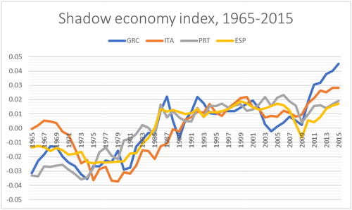 Figure B2. Shadow economy index, peripheral EMU countries (1965–2015).