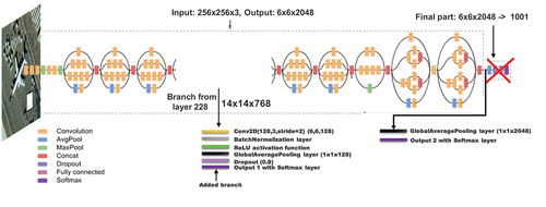 Figure 4. Modified Inception-V3 architecture (22,733,898 total params and 22,699,210 trainable).