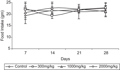 Figure 3.  Effects of EJ aqueous extract on food intake in repeated toxicity study in rats. Data are expressed as mean ± SD, n = 6. No statistical difference between control and EJ extract treated groups.