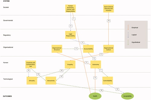 Figure 5. Examples of relationships in the SIS.