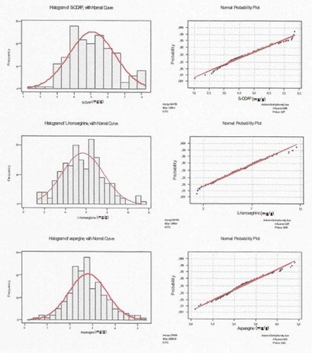 Figure 2. Histogram of β-ODAP L-homoarginine and asparagine with normal curve, and normal probability plot for β-ODAP L-homoarginine and asparagine.