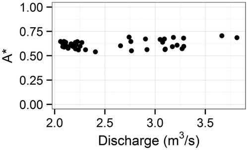 Figure 9. Variability of A* with discharge, for a constant reach length, at Pemberton Creek. The relation was weak and not quite significant (p = 0.053).