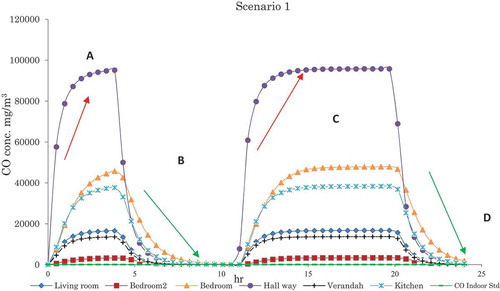 Figure 2. Scenario 8 plotted CO conc. profile in microenvironments in mg/m3.