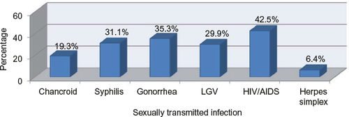 Figure 1 Diagrammatic presentation of knowledge of secondary and preparatory students on sexually transmitted infections.