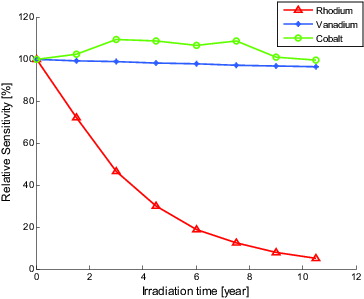 Figure 12. SPND depletion calculation results during 10.5 years.