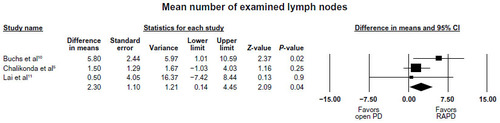 Figure 3 Meta-analysis of mean number of examined lymph nodes.