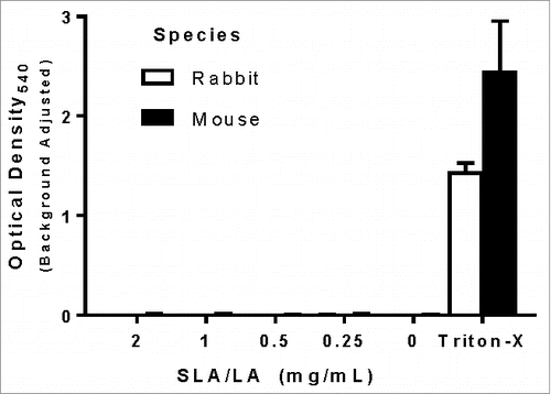 Figure 3. Hemolytic activity of SLA/LA. Erythrocytes from C57BL/6 mice or New Zealand white rabbits were incubated with 0.2–2 mg/mL SLA/LA, buffer alone (0 mg/mL) or Triton-X (positive control). The level of hemoglobin release indicating cell lysis was determined through the measurement of the OD540 in the cellular supernatant. Values obtained with buffer alone were subtracted from measured values (n = 3). Bars represent group means ± standard deviation.