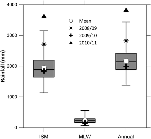 Figure 8. Box plot of long-term seasonal and annual precipitation at Dehradun for 57 hydrological years (1951–2007; Aphrodite site). Boxes cover the 25th to 75th percentiles of each distribution with a central mark as the median. ○ indicates the long-term mean at Dehradun while *, + and Δ represent the 2008/09, 2009/10 and 2010/11 rainfall totals, respectively, as measured at Arnigad. ISM: Indian Summer Monsoon, MLW: Mid-Latitude Westerlies.