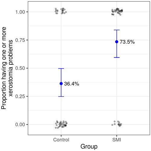 Figure 3 Proportion and corresponding 95% confidence intervals having any xerostomia problem among SMI patients and controls.
