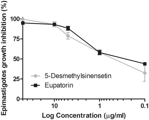 Figure 3. Effect of eupatorin and 5-desmethylsinensetin on T. cruzi epimastigotes. Parasites were cultured for 72 h at 28 °C in the presence of final compound concentrations ranging from 0.1 to 50 μg/mL. Results are expressed as mean ± SEM.