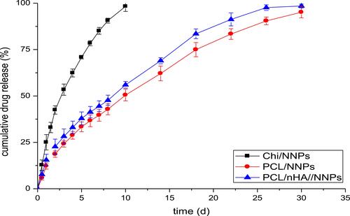 Figure 6 Cumulative release curve of NELL-1 growth factor in different samples.