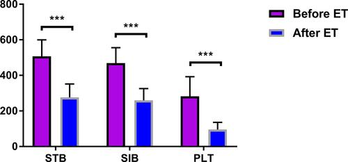 Figure 2 STB, SIB, and PLT before and after ET in the compatible ET group. ***P-values were considered statistically significant.