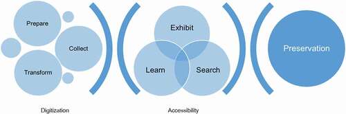 Figure 1. Research framework for digitization strategy to preserve the cultural handicraft resources (Adapted from Waller (Citation2003) and Ruthven and Chowdhury (Citation2015))