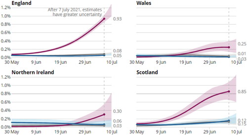 Figure 1. Estimates of prevalence of Covid-19 infection in the four nations of the United Kingdom between May and July 2021.Source: Office for National Statistics - Covid Infection Survey