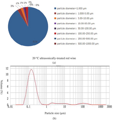 Figure 4. Effect of ultrasonic temperature on the particle size distribution of red wine.Figura 4. Efecto de la temperatura ultrasónica en la distribución de tamaño de las partículas en el vino tinto.