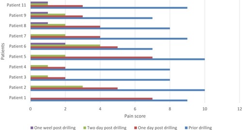 Figure 3 A chart indicating the changes in pain score for every patient underwent surgical drilling.
