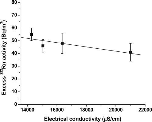 Figure 9. Variation of excess 222Rn activity with electrical conductivity in the Mahim Bay, 13 days after the seawater freshening event. The regression line is given by: A = −0.002EC + 75 (r2 = 0.61, n = 4), where A is the excess 222Rn activity and EC is the electrical conductivity. The error bars represent the precision of 222Rn measurements. The intersection of x- and y-axis is not at (0,0).