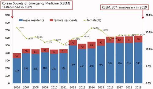 Figure 1. Annual census and gender ratio of emergency medicine residents in South Korea.