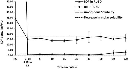 Figure 11. Supersaturation assay of LOP in RL-SD, and RIF + RL-SD in PBS (n = 3).