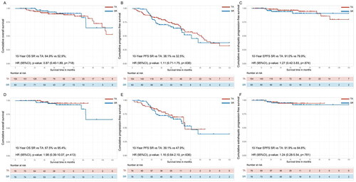 Figure 3. Comparing the survival of SR and TA groups for uHCC patients in downstaging cohorts. Kaplan–Meier curves for the (A) overall survival (OS) and (B) progression-free survival (PFS) and (C) extrahepatic progression-free survival (EPFS) of uHCC patients in total cohorts before propensity score matching (PSM). The OS (D), PFS (E) and EPFS (F) were compared with bias reduction after PSM.The variables matched for PSM included age at diagnosis, gender, ECOG, comorbidity, HBV, ascites, HCC number, HCC diameter, ALBI grade, AFP, tyrosine kinase inhibitors and immunotherapy.HCC: hepatocellular carcinoma; SR: surgical resection; TA: thermal ablation; PSM: propensity score match.