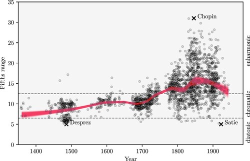 Figure 7. Diachronic changes in the fifth-range of tonal pitch-class distributions of musical pieces, shown as LOWESS trend lines. Selected pieces with minimal (Desprez, Satie) and maximal (Chopin) fifths range are marked with a cross. A slight jitter has been added to the scatter plot to avoid overlapping points (not affecting the LOWESS curves).