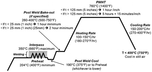 Figure 11. Typical weld thermal cycle for P(T)91 steel component during PWHTCitation20