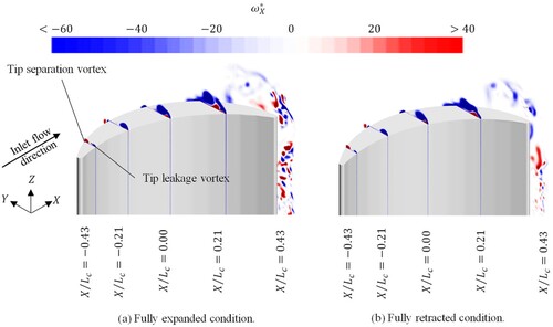 Figure 19. Non-dimensional ωX distribution at different streamwise positions around the tip, based on the IDDES simulations, α=23∘. For the fully expanded condition, VAW=8m/s, while for the fully retracted condition, VAW=32m/s. This figure is available in colour online.