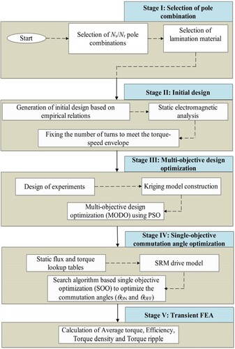 Figure 3. SRM design methodology.