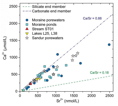 Figure 9. Concentrations of Ca vs. Sr for the waters in this study and the sandur porewaters from Deuerling et al. (Citation2018). Regional silicate end-member (green dashed line, Ca/Sr = 0.18) and carbonate end-member (blue dash-dotted line, Ca/Sr = 0.88) are also included Deuerling et al. (Citation2018).