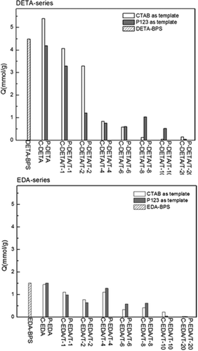 Figure 7. The adsorption capacities of BPS materials of DETA-series and EDA-series for Au(III).