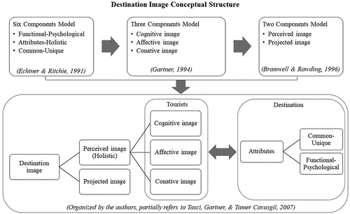 Figure 1. Conceptual structure of destination image.
