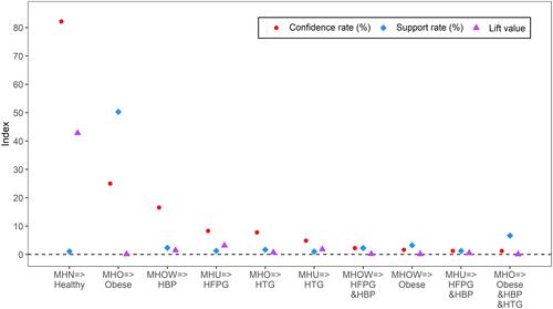 Figure 4 Top ten transitions of metabolic status from baseline BMI categories to status at follow-up in women.Abbreviations: MHN, metabolically healthy normal-weight; Healthy, with absence of any MetS components; MHO, metabolically healthy obese; MHOW, metabolically healthy overweight; HBP, high blood pressure; MHU, metabolically healthy underweight; HFPG, high fasting plasma glucose; HTG, high triglyceride.