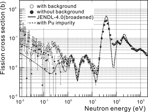 Figure 5. The open circles show the cross section for 237Np before subtracting the background from 239Pu. The result of the background subtraction performed using the JENDL-4.0 evaluation is shown by the closed circles.