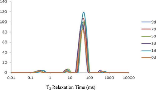 Figure 1. Changes in distributions of T2 relaxation time in the stinky mandarin fish fermentation.