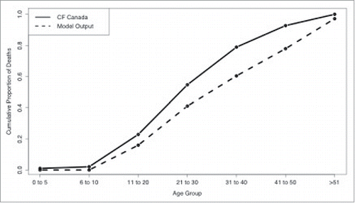 Figure 4. Comparison between model output (dashed line) and CF Canada statistics Citation41 (solid line) on cumulative probability of death for each age group.