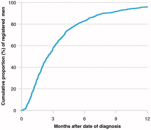 Figure 1. Cumulative proportion of men with de novo metastatic prostate cancer registered in the National Prostate Cancer Register (NPCR) of Sweden according to time after diagnosis in 2018.Legend: Registration was based on information in the diagnostic and in the work-up form, which both are necessary in order to identify men with bone metastases and/or visceral metastases on imaging.